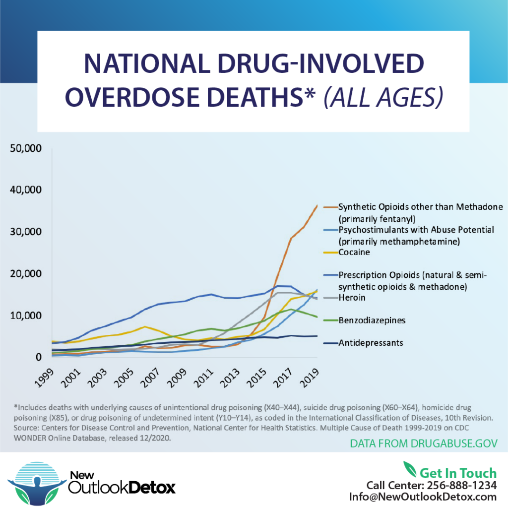 Drug-Induced Overdose Death Rates from 1999-2019